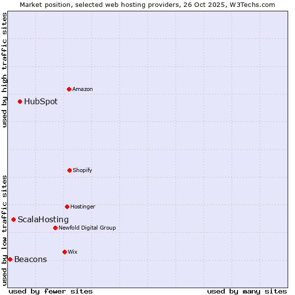 Market position of HubSpot vs. ScalaHosting vs. Beacons