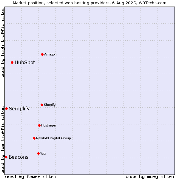 Market position of HubSpot vs. Semplify vs. Beacons