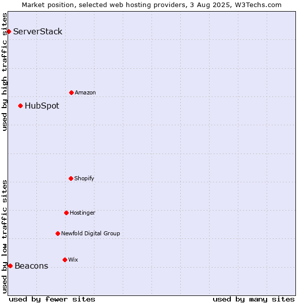 Market position of HubSpot vs. Beacons vs. ServerStack