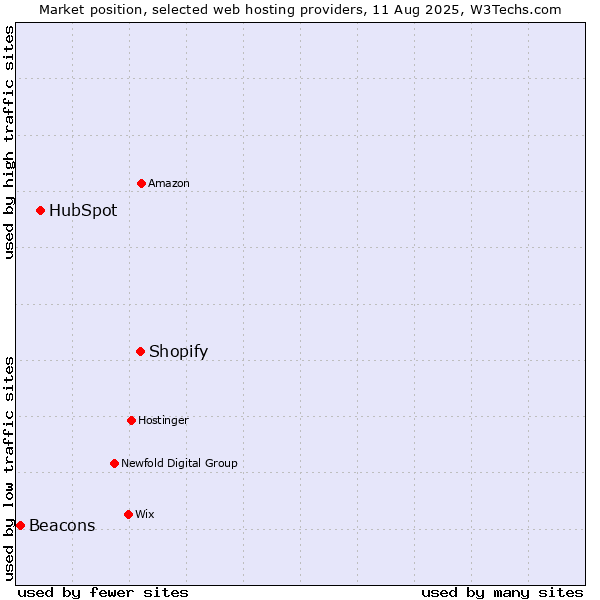 Market position of Shopify vs. HubSpot vs. Beacons