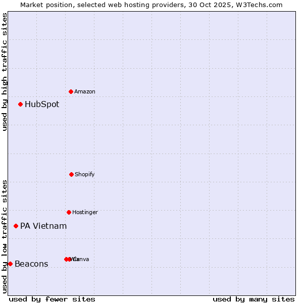 Market position of HubSpot vs. PA Vietnam vs. Beacons