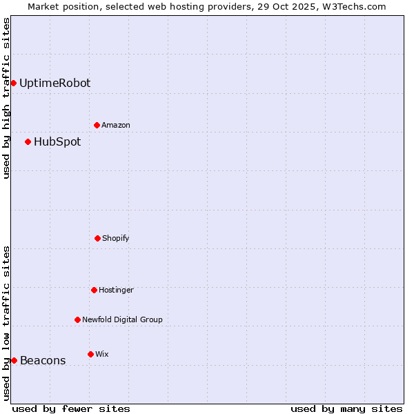 Market position of HubSpot vs. Beacons vs. UptimeRobot