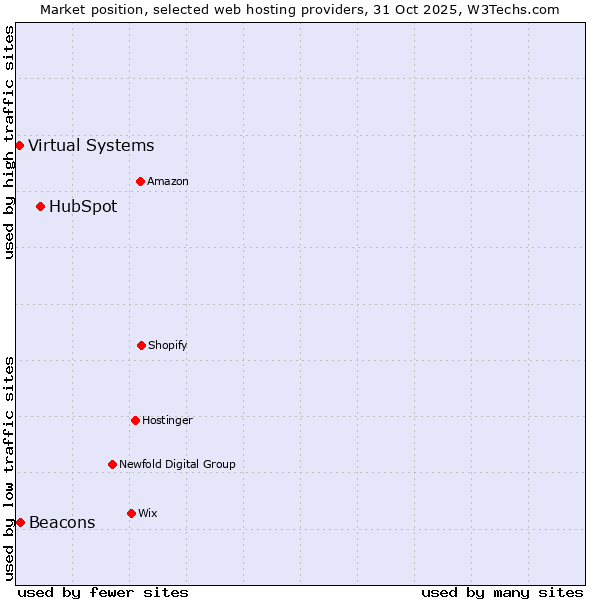 Market position of HubSpot vs. Beacons vs. Virtual Systems