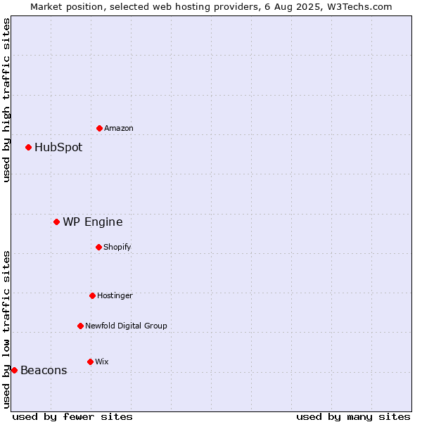 Market position of WP Engine vs. HubSpot vs. Beacons
