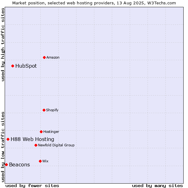 Market position of HubSpot vs. H88 Web Hosting vs. Beacons