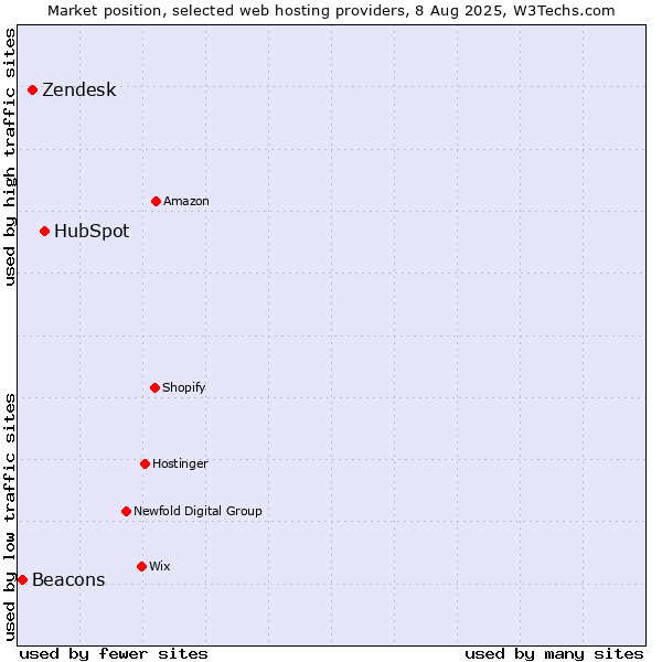 Market position of HubSpot vs. Zendesk vs. Beacons