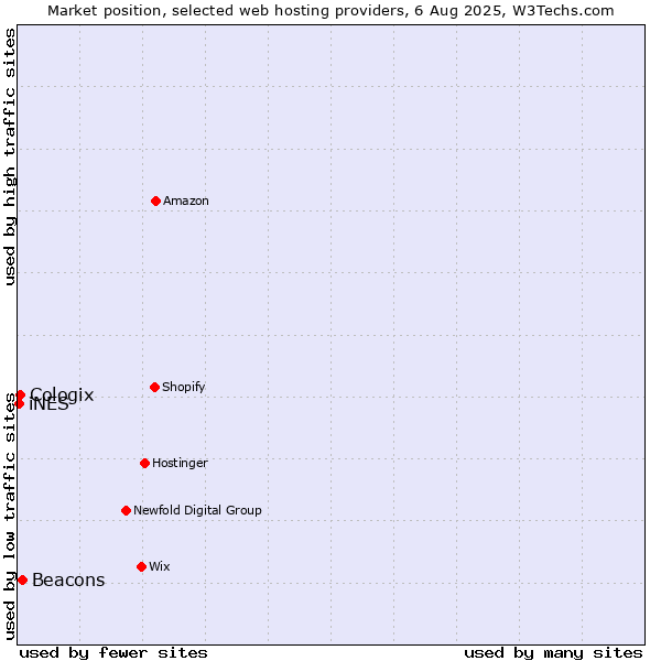 Market position of Beacons vs. Cologix vs. iNES