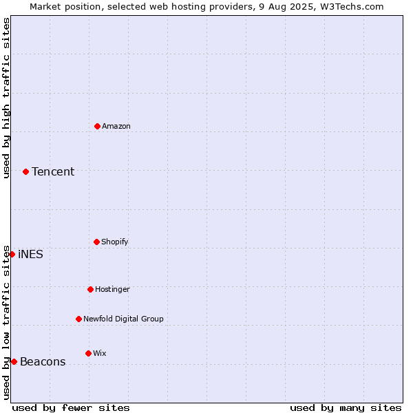 Market position of Tencent vs. Beacons vs. iNES