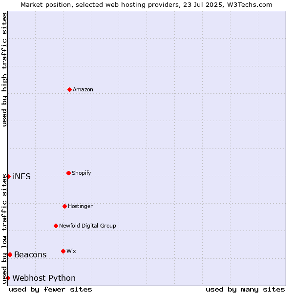 Market position of Beacons vs. iNES vs. Webhost Python