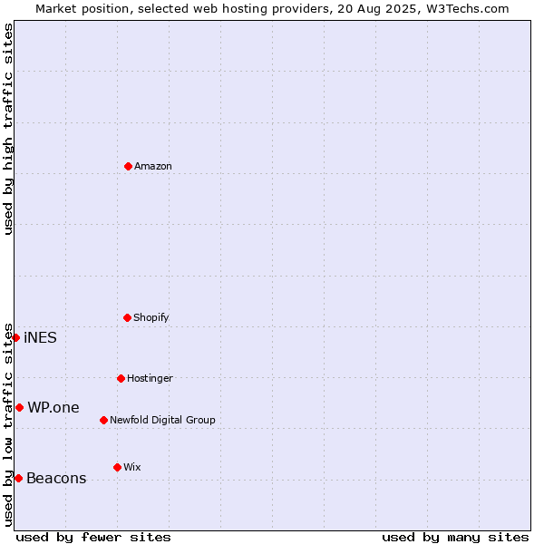 Market position of WP.one vs. Beacons vs. iNES