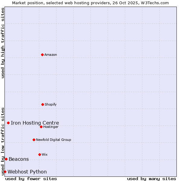 Market position of Iron Hosting Centre vs. Beacons vs. Webhost Python