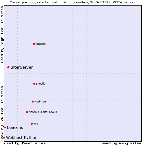 Market position of InterServer vs. Beacons vs. Webhost Python