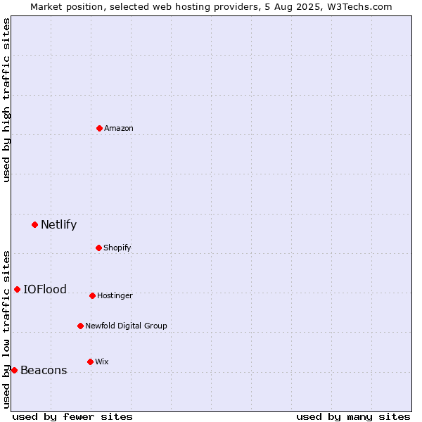 Market position of Netlify vs. IOFlood vs. Beacons