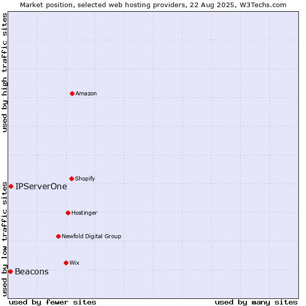 Market position of IPServerOne vs. Beacons