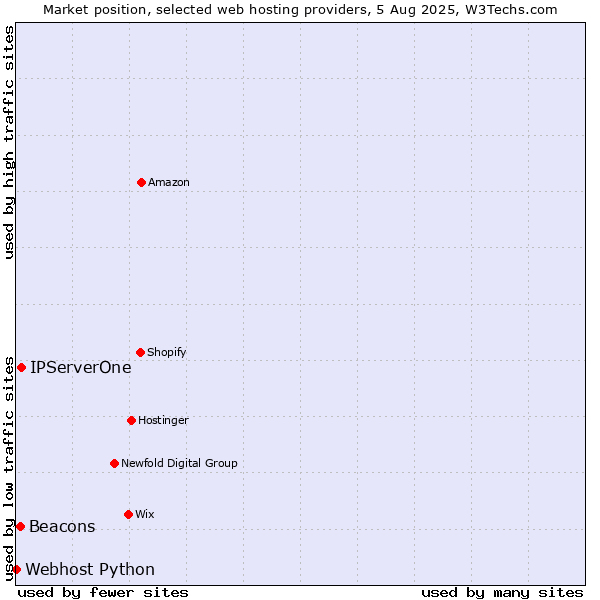 Market position of IPServerOne vs. Beacons vs. Webhost Python