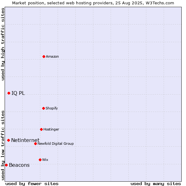 Market position of IQ PL vs. Netinternet vs. Beacons