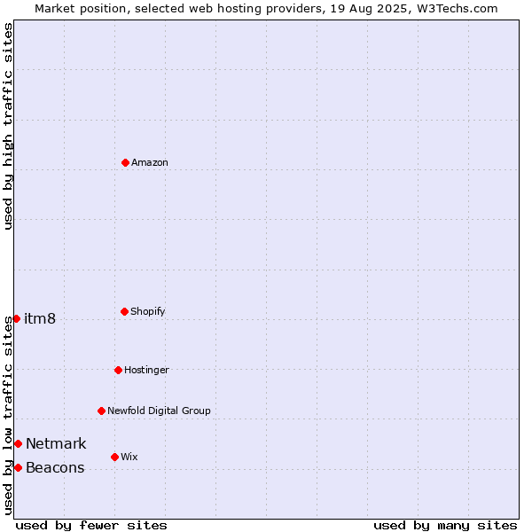 Market position of Netmark vs. Beacons vs. itm8