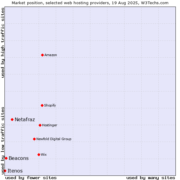 Market position of Netafraz vs. Beacons vs. Itenos