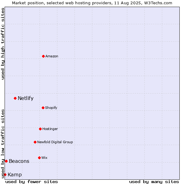 Market position of Netlify vs. Beacons vs. Kamp