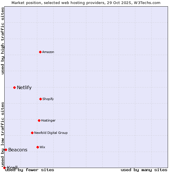 Market position of Netlify vs. Beacons vs. Kcell
