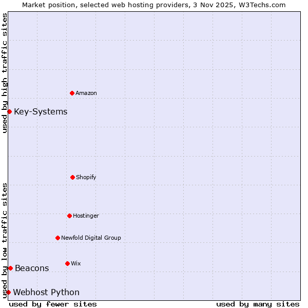 Market position of Beacons vs. Key-Systems vs. Webhost Python