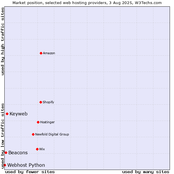 Market position of Keyweb vs. Beacons vs. Webhost Python
