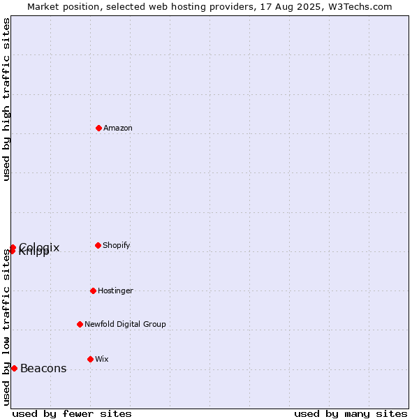 Market position of Beacons vs. Cologix vs. Knipp