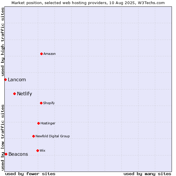 Market position of Netlify vs. Beacons vs. Lancom