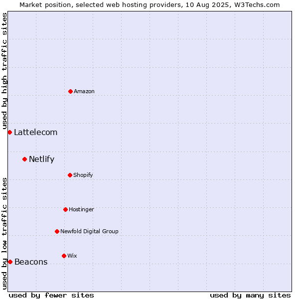 Market position of Netlify vs. Beacons vs. Lattelecom