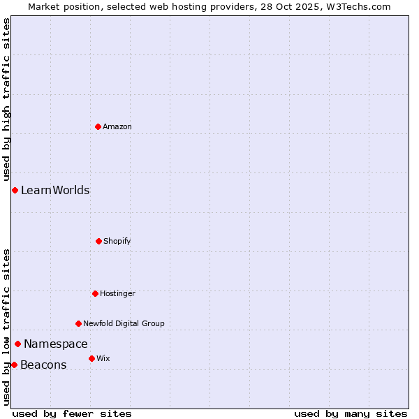 Market position of Namespace vs. LearnWorlds vs. Beacons