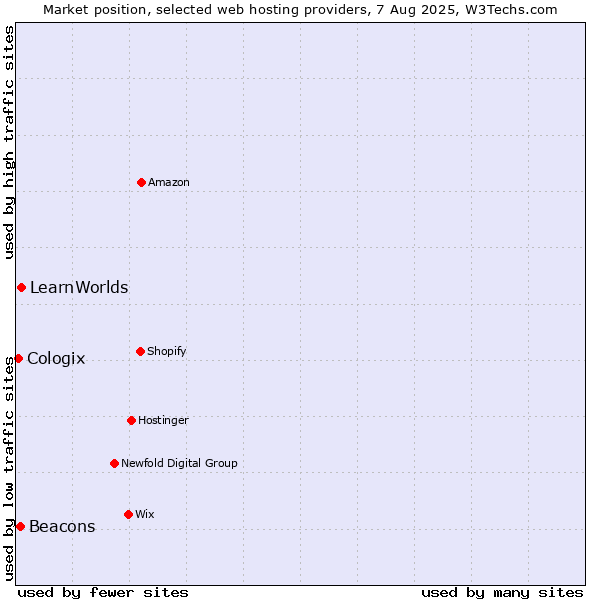 Market position of LearnWorlds vs. Beacons vs. Cologix