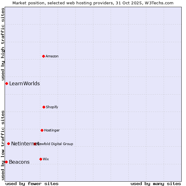 Market position of Netinternet vs. LearnWorlds vs. Beacons