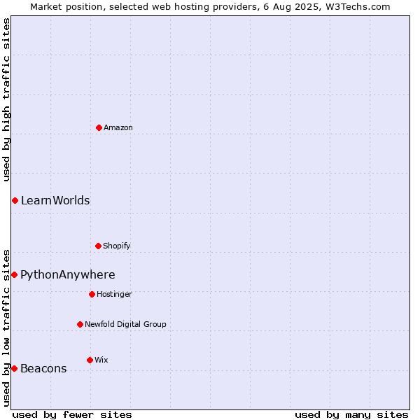 Market position of LearnWorlds vs. Beacons vs. PythonAnywhere