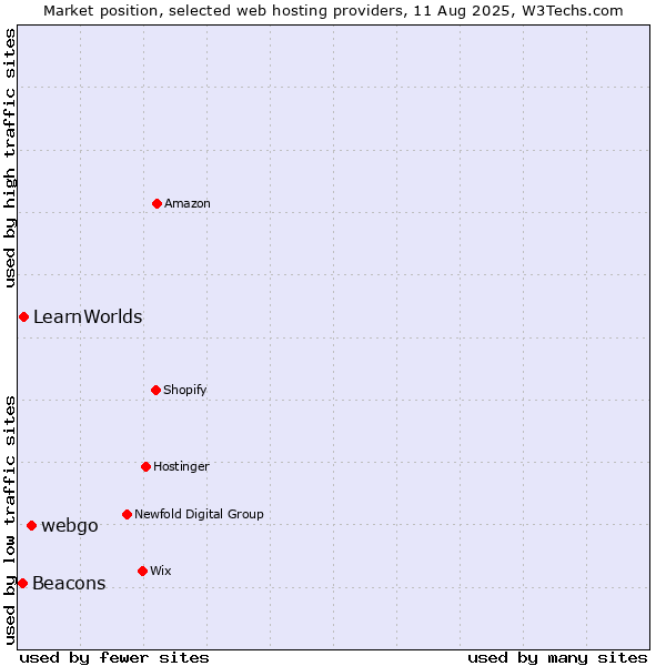 Market position of webgo vs. LearnWorlds vs. Beacons