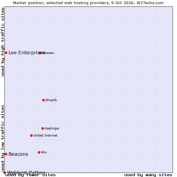 Market position of Beacons vs. Lee Enterprises vs. Webhost Python