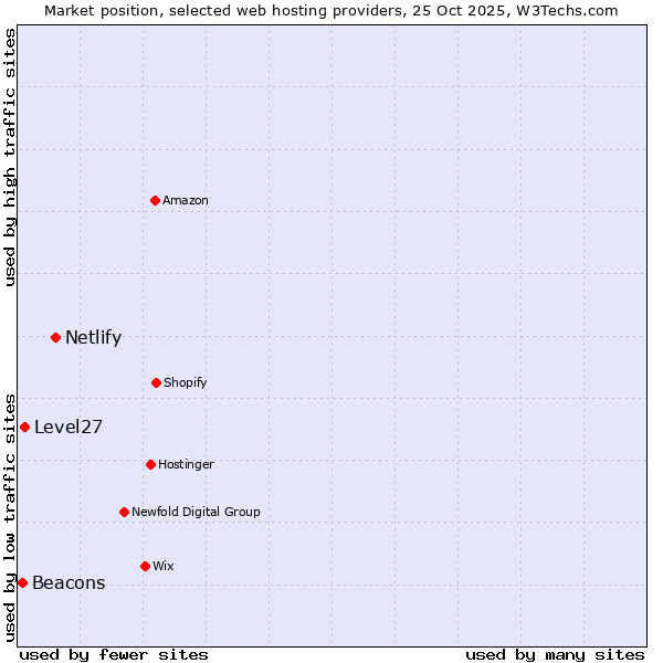 Market position of Netlify vs. Level27 vs. Beacons