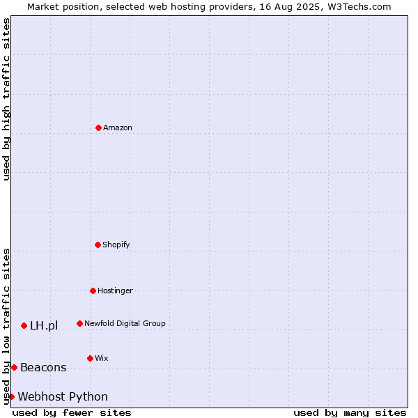 Market position of LH.pl vs. Beacons vs. Webhost Python