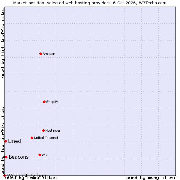 Market position of Beacons vs. Lined vs. Webhost Python