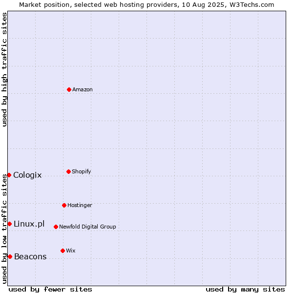 Market position of Beacons vs. Linux.pl vs. Cologix