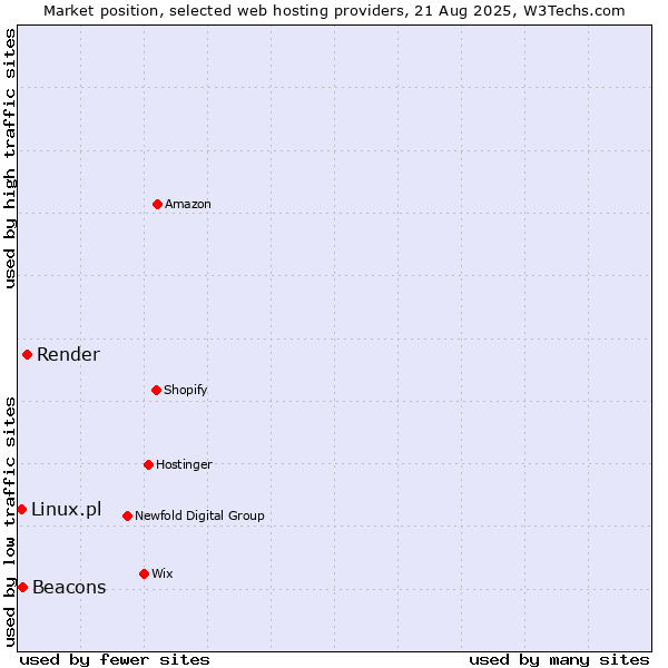 Market position of Render vs. Beacons vs. Linux.pl