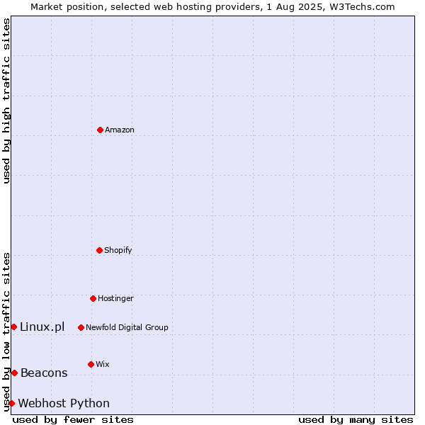 Market position of Beacons vs. Linux.pl vs. Webhost Python