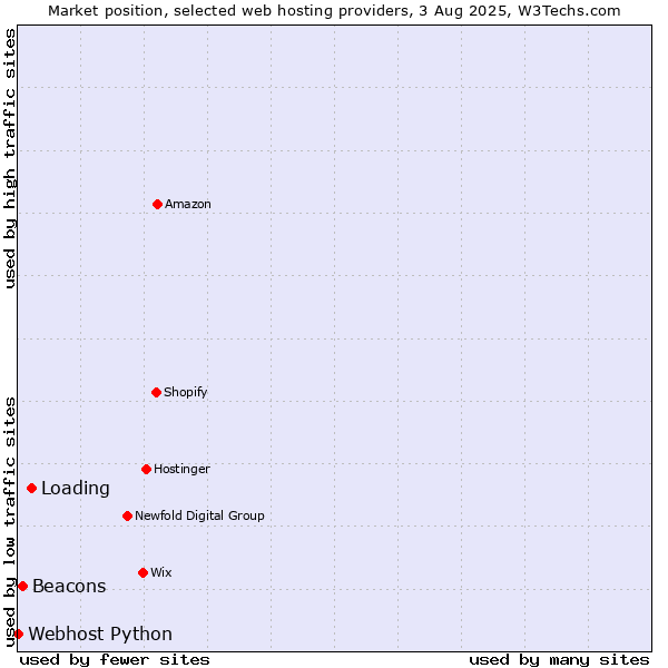 Market position of Loading vs. Beacons vs. Webhost Python
