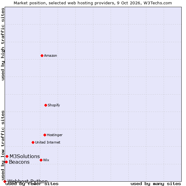 Market position of M3Solutions vs. Beacons vs. Webhost Python
