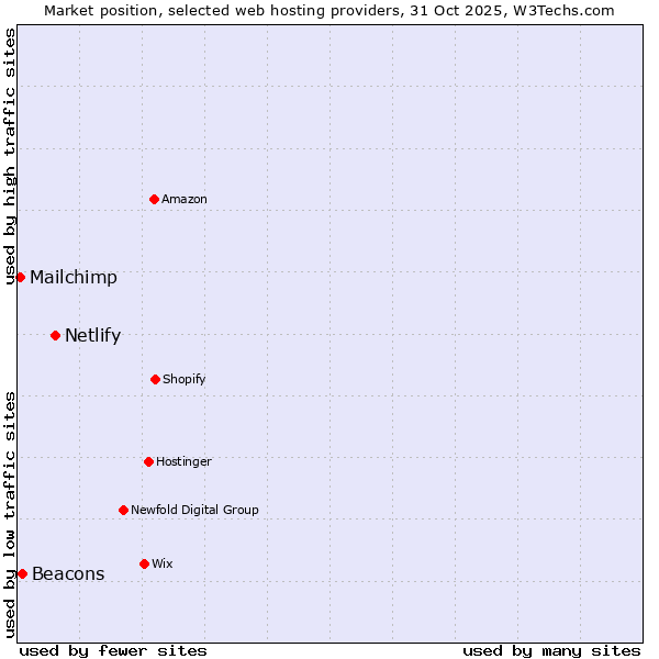Market position of Netlify vs. Beacons vs. Mailchimp