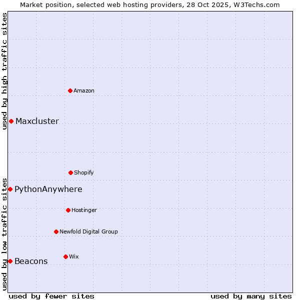 Market position of Maxcluster vs. Beacons vs. PythonAnywhere