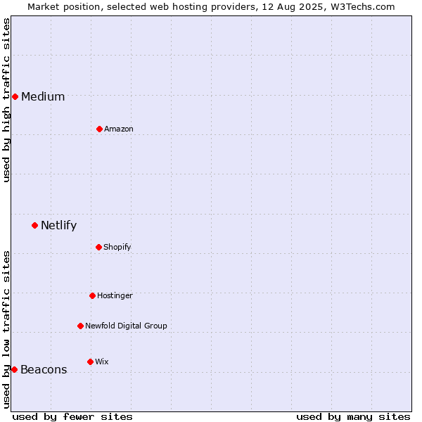 Market position of Netlify vs. Medium vs. Beacons
