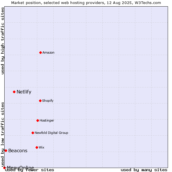 Market position of Netlify vs. Beacons vs. MenuOnline