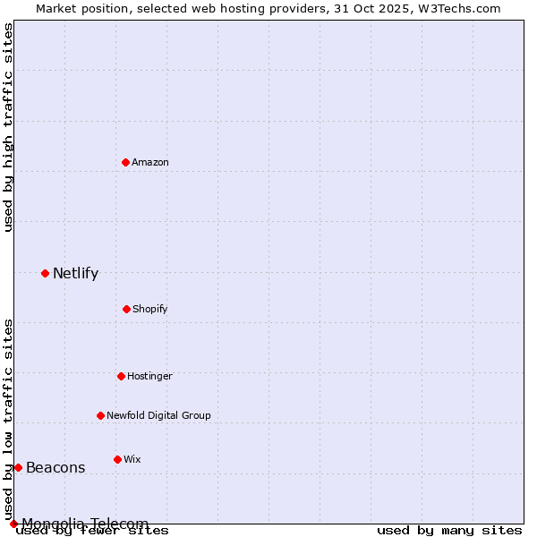 Market position of Netlify vs. Beacons vs. Mongolia Telecom