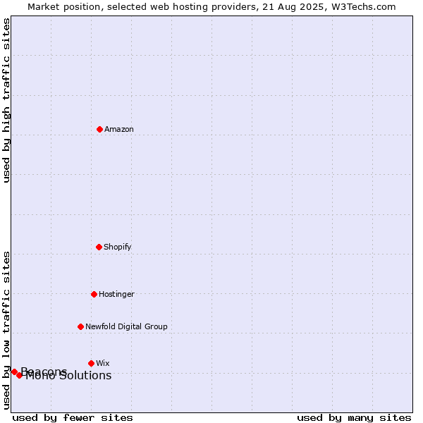 Market position of Mono Solutions vs. Beacons