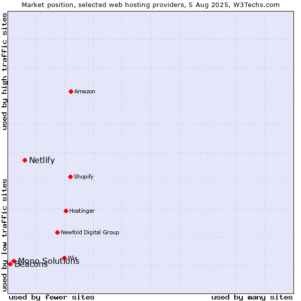 Market position of Netlify vs. Mono Solutions vs. Beacons